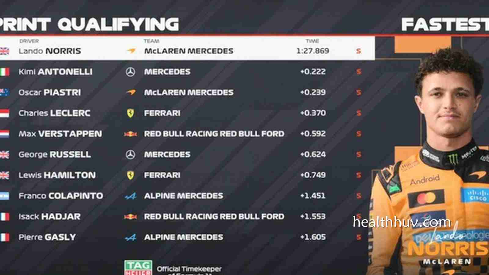 华体会体育深度解析 - 【冲刺排位战报】诺里斯杆位！安东内利P2，皮亚斯特里P3