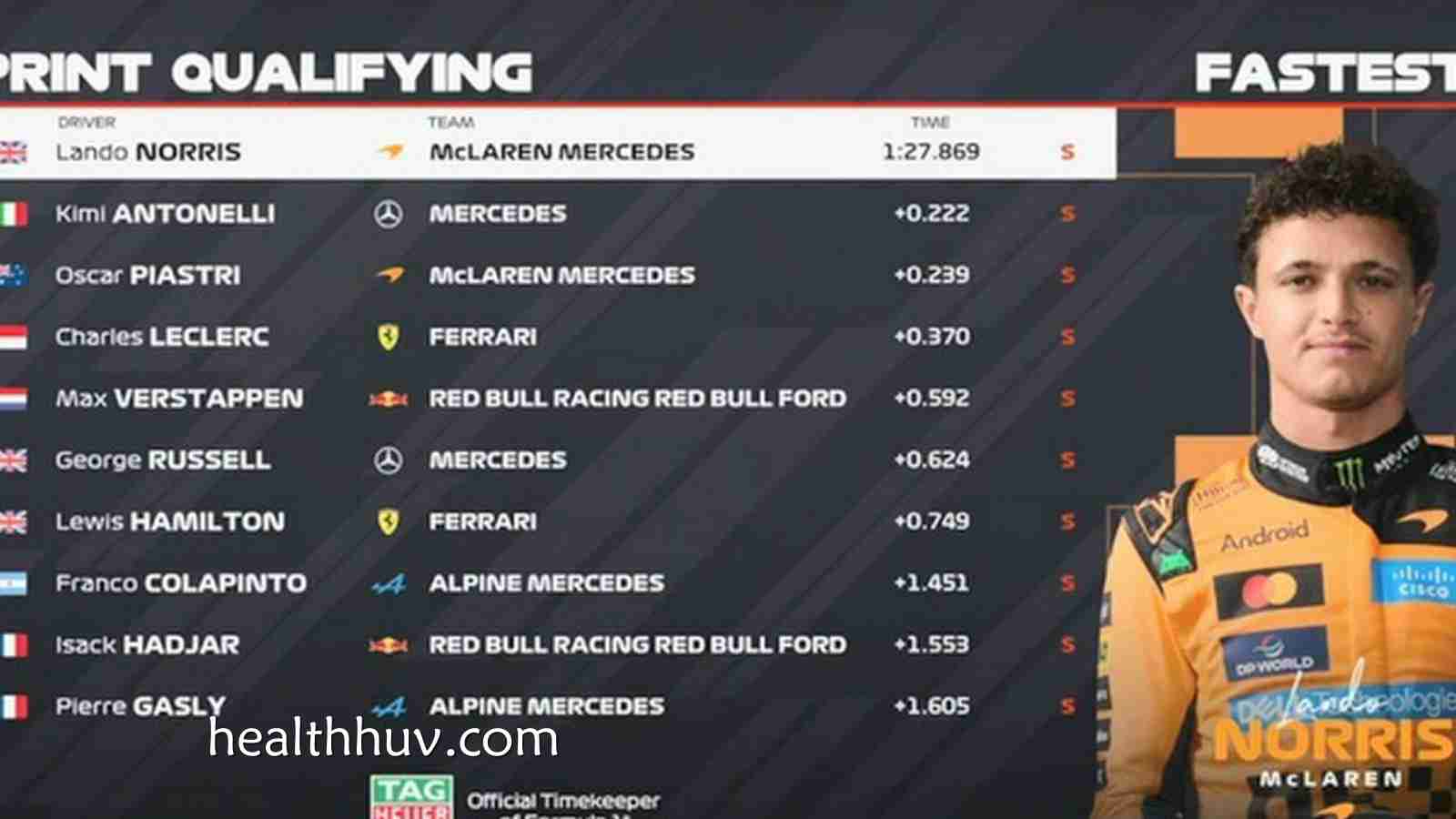 华体会体育深度解析 - 【冲刺排位战报】诺里斯杆位！安东内利P2，皮亚斯特里P3